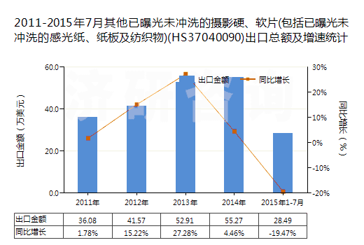 2011-2015年7月其他已曝光未沖洗的攝影硬、軟片(包括已曝光未沖洗的感光紙、紙板及紡織物)(HS37040090)出口總額及增速統(tǒng)計(jì)